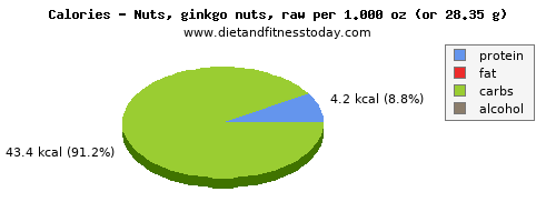 energy, calories and nutritional content in calories in ginkgo nuts